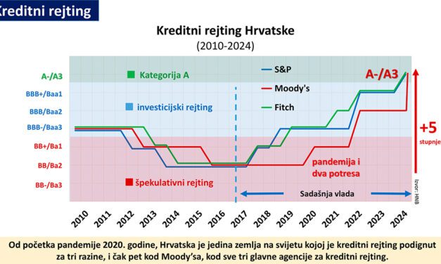 Kreditni rejting Hrvatske (2010-2024)