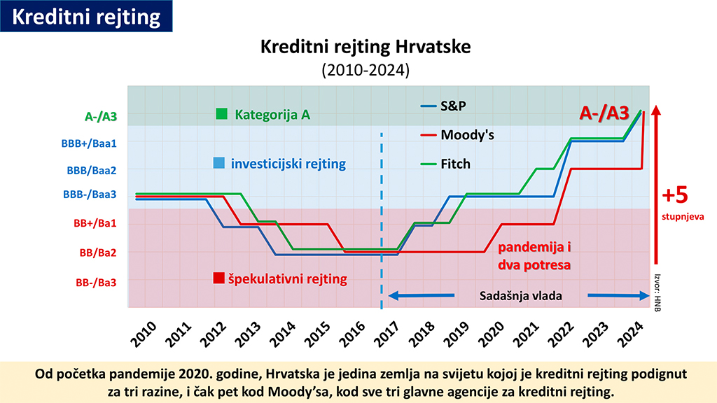 Kreditni rejting Hrvatske (2010-2024)