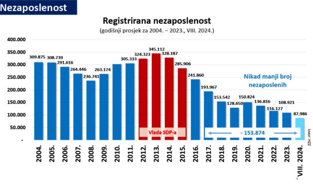 Pozitivni trendovi na tržištu rada u Hrvatskoj