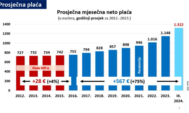 Značajan rast plaća u Hrvatskoj