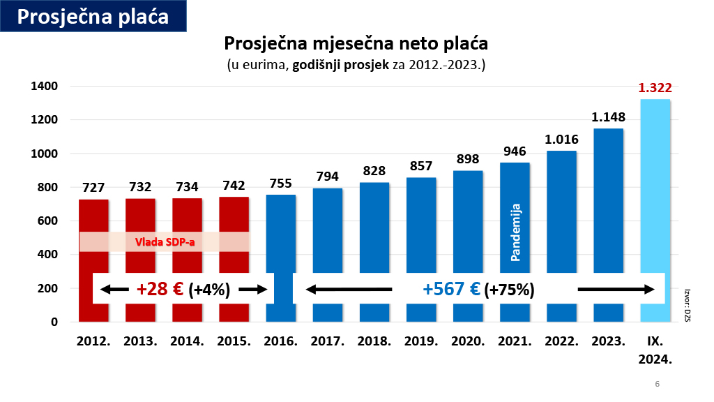 Značajan rast plaća u Hrvatskoj