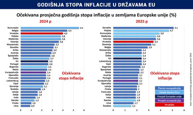 Inflacija u Hrvatskoj