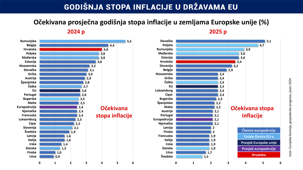 Inflacija u Hrvatskoj