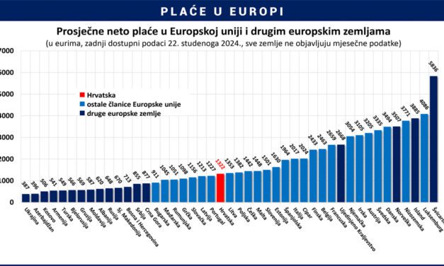 Prosječne plaće u Europi: Razlike koje definiraju životni standard