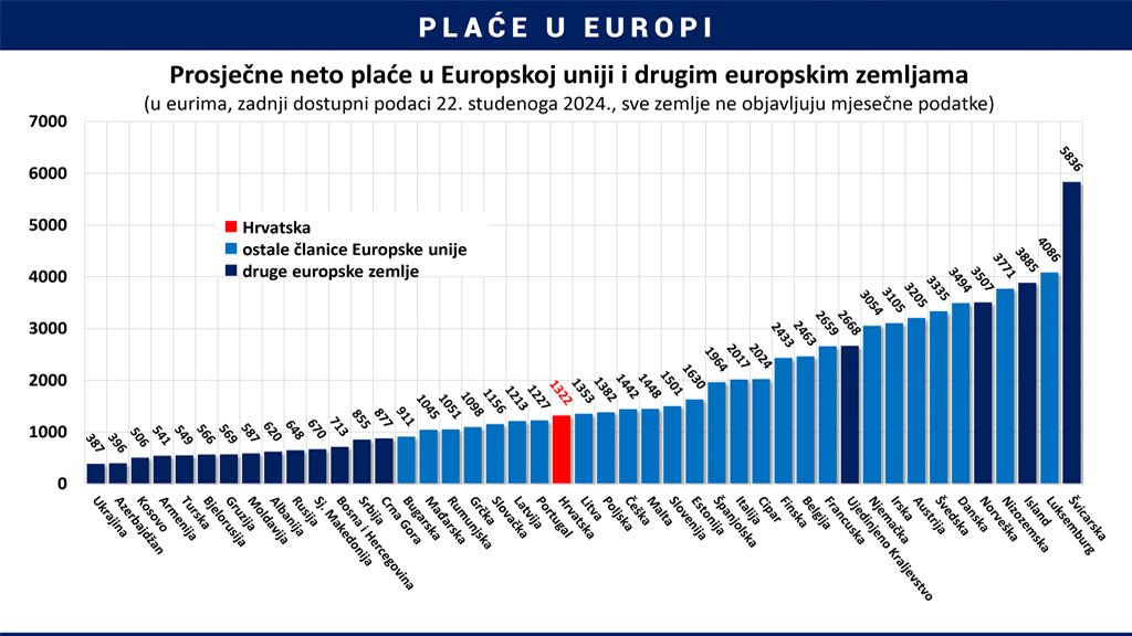 Prosječne plaće u Europi: Razlike koje definiraju životni standard