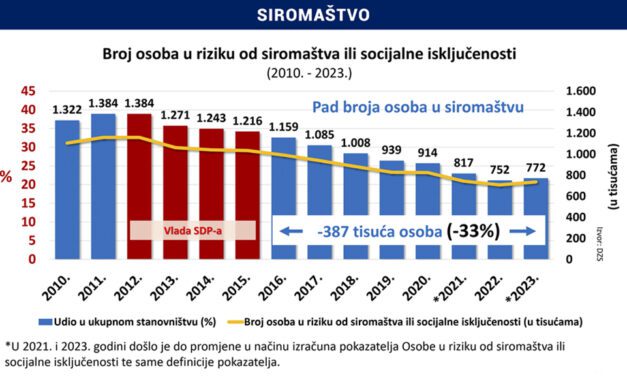 Siromaštvo i socijalna isključenost u Hrvatskoj