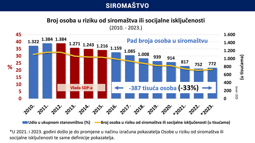 Siromaštvo i socijalna isključenost u Hrvatskoj